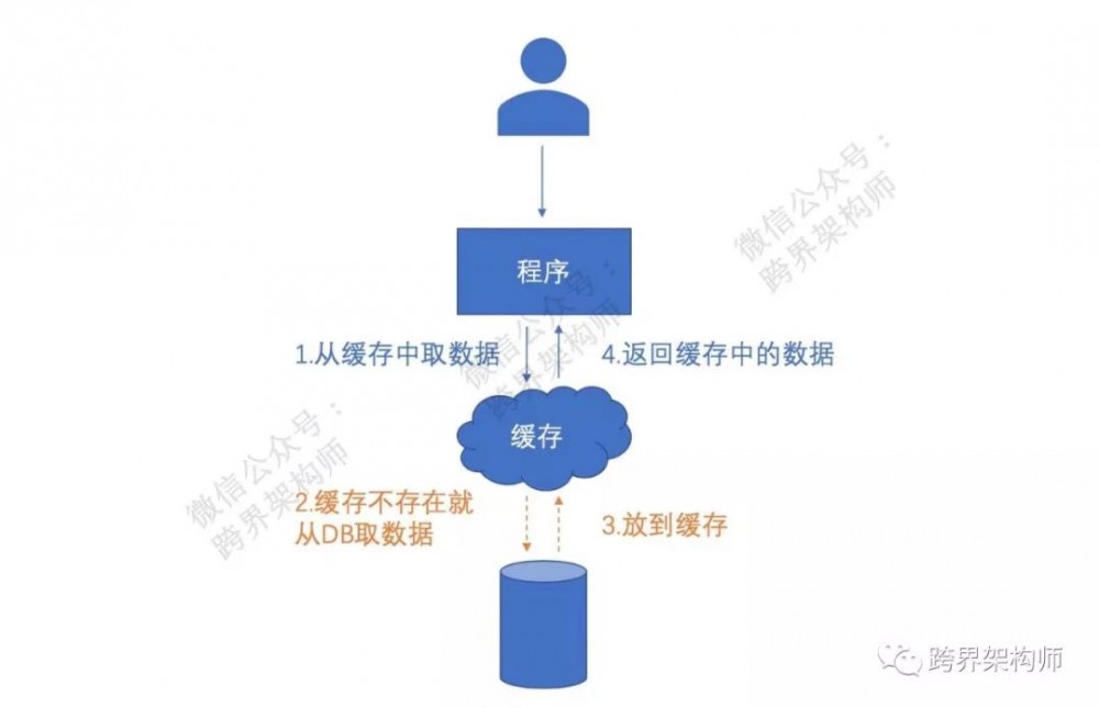 【系统架构】360°全方位解读「缓存」