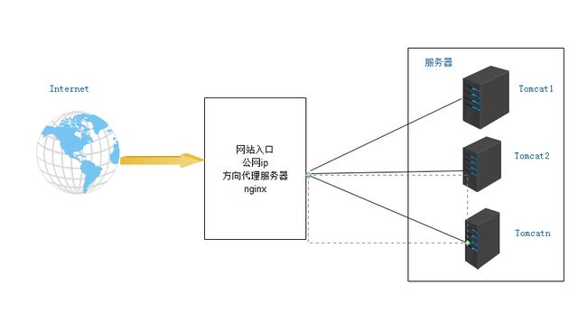 使用Nginx+Tomcat+Keepalived 搭建高性能高可用性负载均衡集群