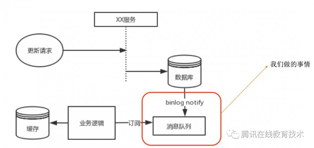 使用DTS打造基于事件驱动的后台架构