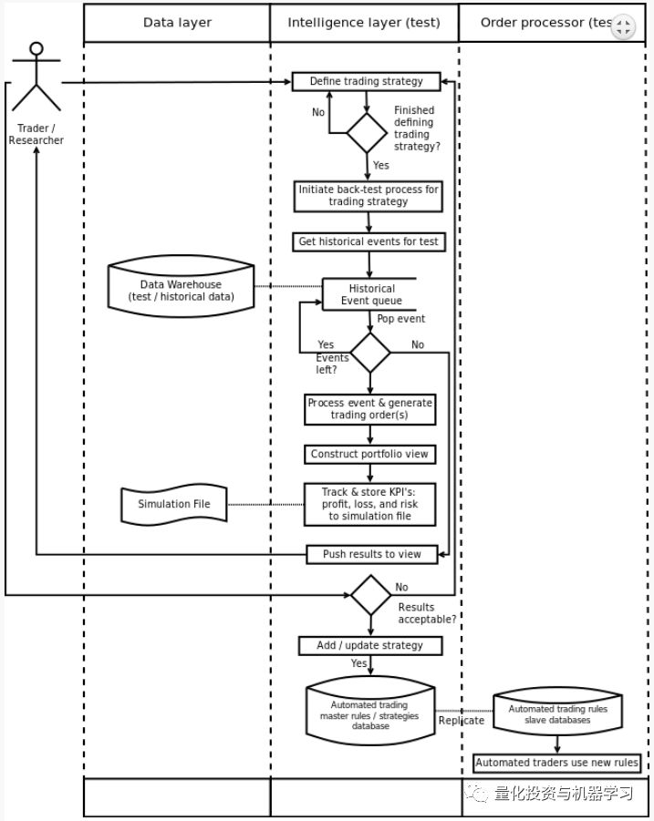 算法交易系统架构，此篇足矣！