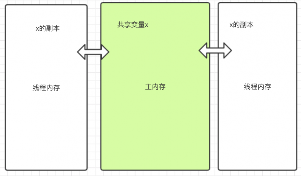 多线程同步原理