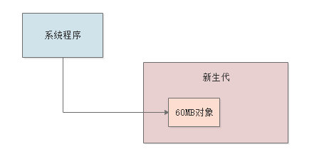 案例实战：每日上亿请求量的电商系统，JVM年轻代垃圾回收参数如何优化？