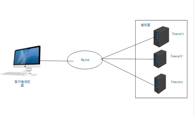 使用Nginx+Tomcat+Keepalived 搭建高性能高可用性负载均衡集群