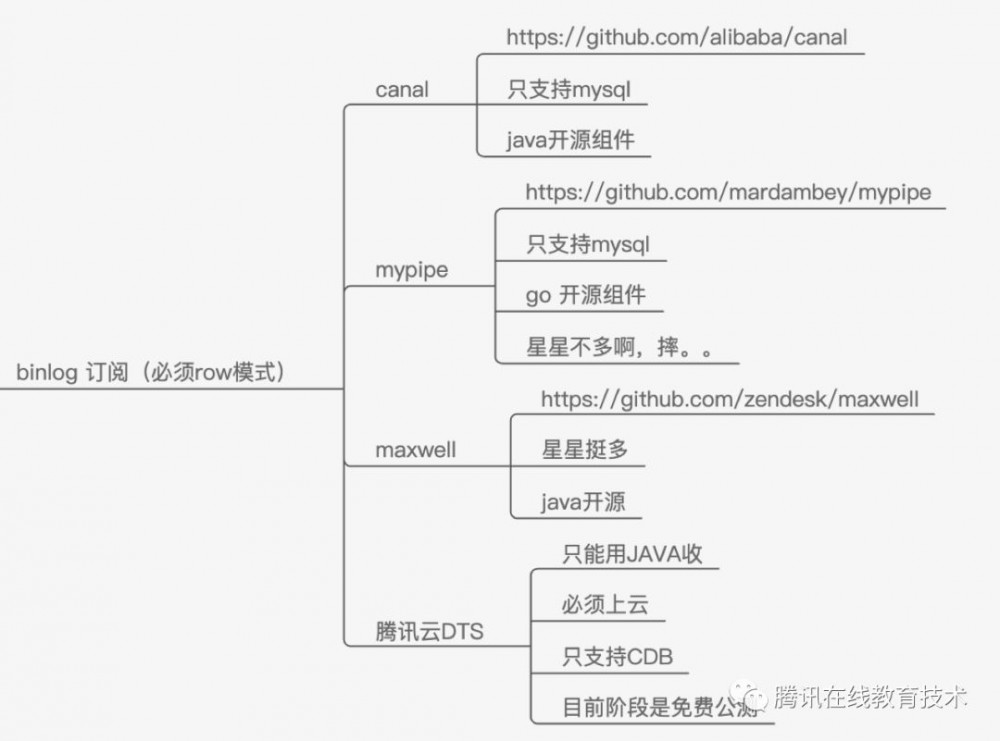 使用DTS打造基于事件驱动的后台架构