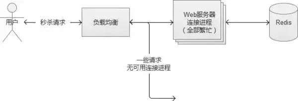 【互联网 秒杀系统】架构分析与实战，建议收藏