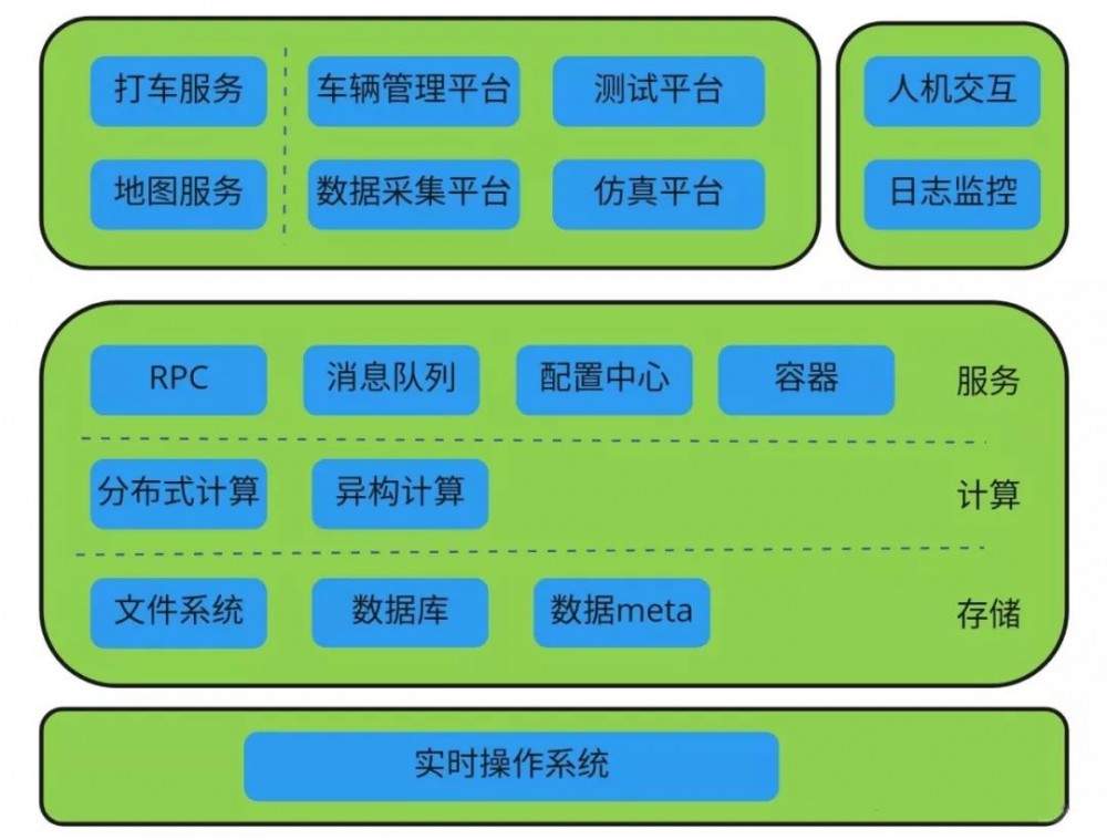 自动驾驶思考：基础架构篇