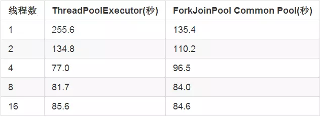 Java并发编程：线程及同步的性能——线程池