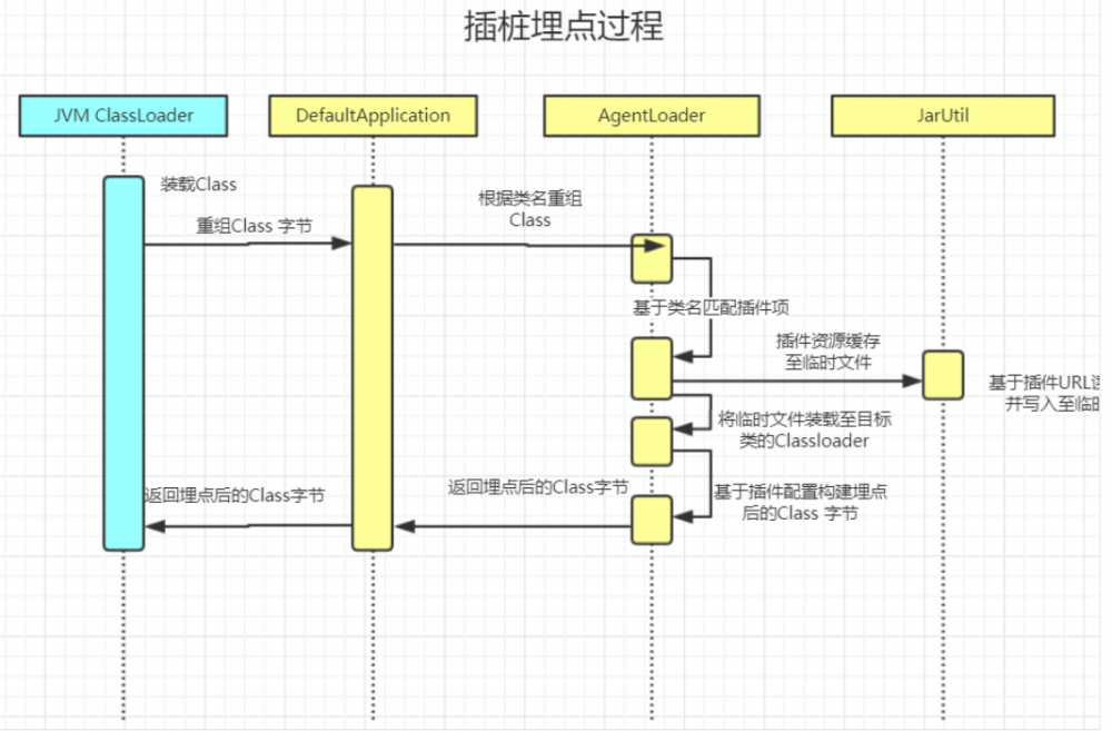 『互联网架构』调⽤链系统工程结构（110）