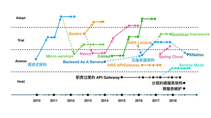 从技术雷达看​DevOps的十年——容器技术和微服务