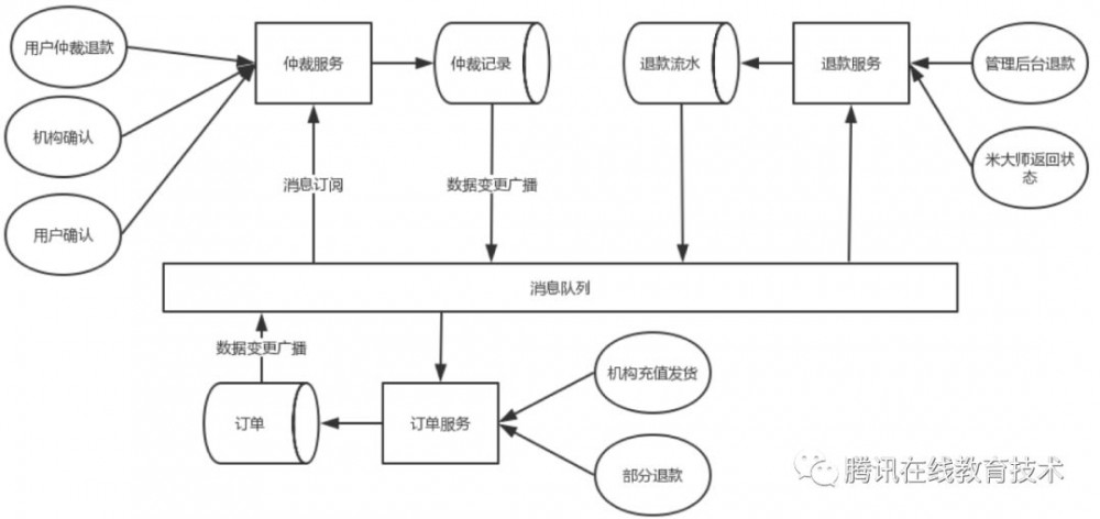 使用DTS打造基于事件驱动的后台架构