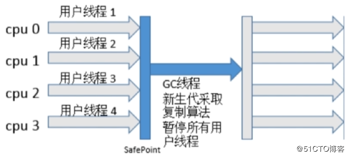 Java底层：GC相关