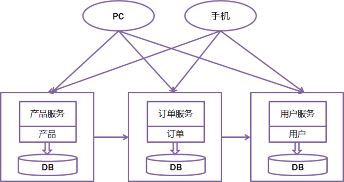 基于Spring Boot和Spring Cloud实现微服务架构