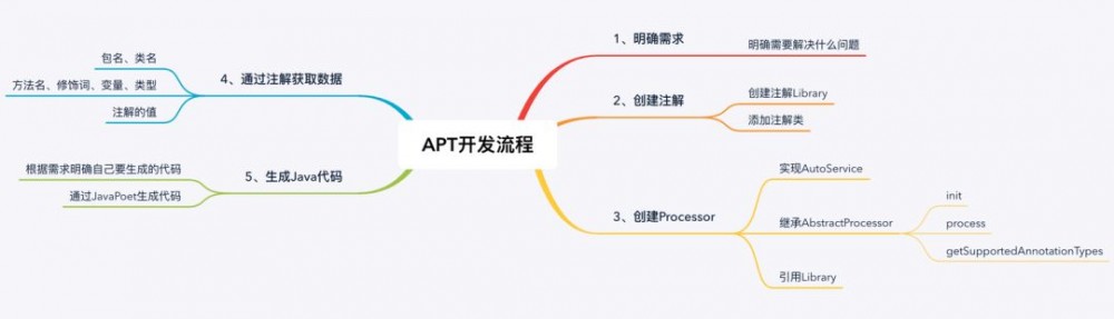 如何在 Android 中完成一个 APT 项目的开发？