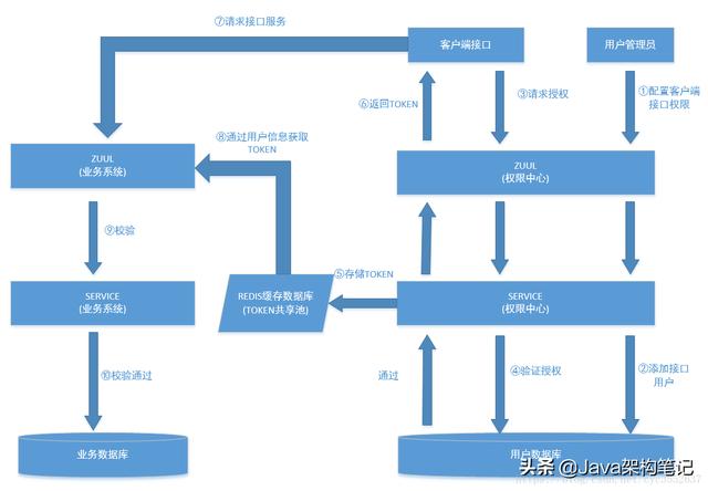 Java架构-SpringCloud分布式架构权限管理