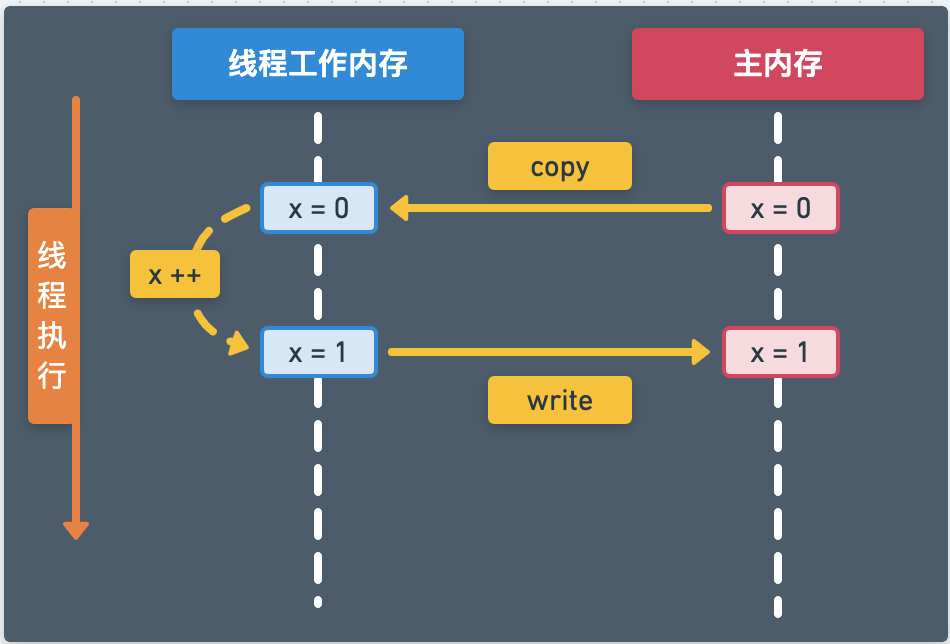 图解 Java 线程安全