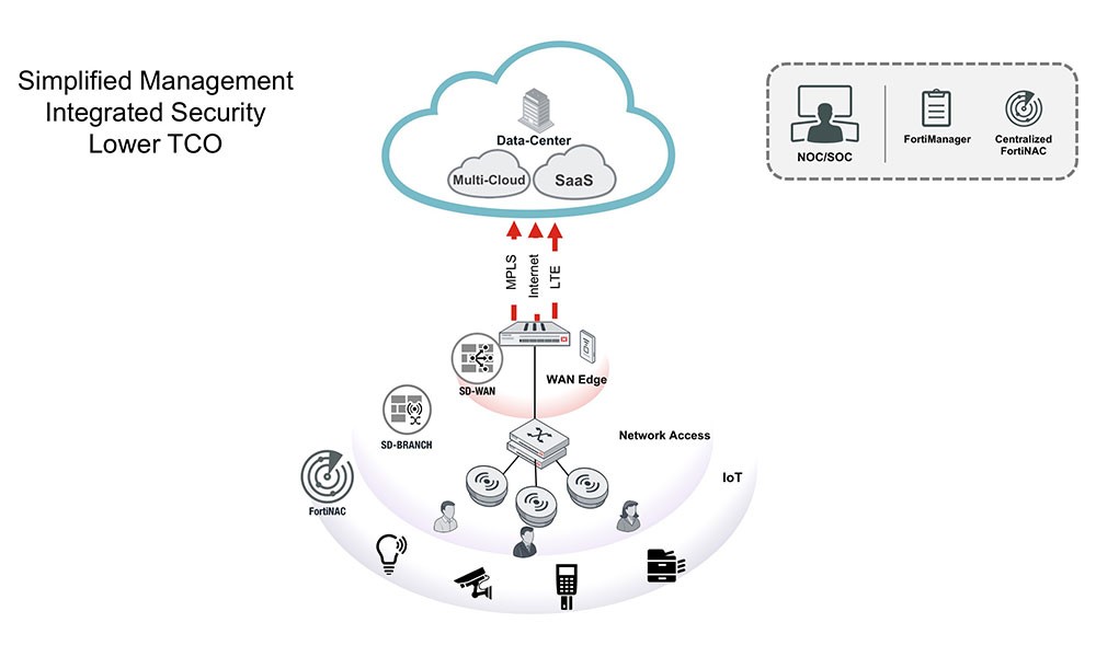 不仅仅是SD-WAN 分支机构边界安全最佳实践