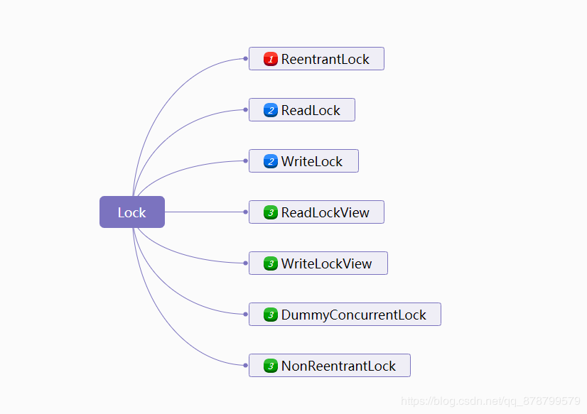 JAVA并发编程之-ReentrantLock锁原理解读