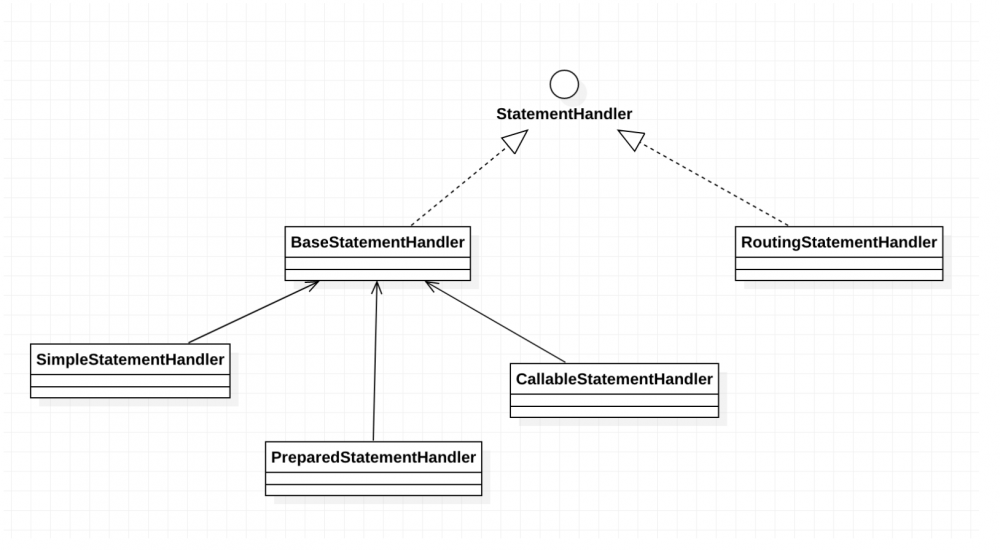 MyBatis 核心配置综述之StatementHandler