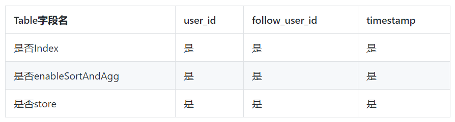 如何设计一个超级牛牛牛逼的 Feed 流系统