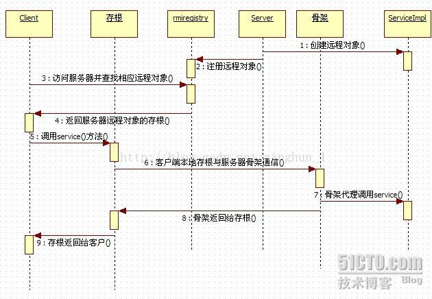 JAVA反序列化基础