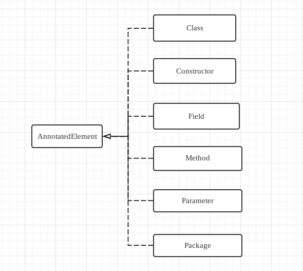 Java注解之运行时注解