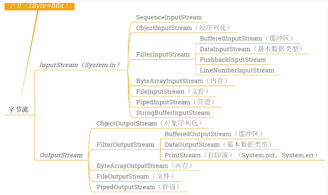 一文看懂java io系统