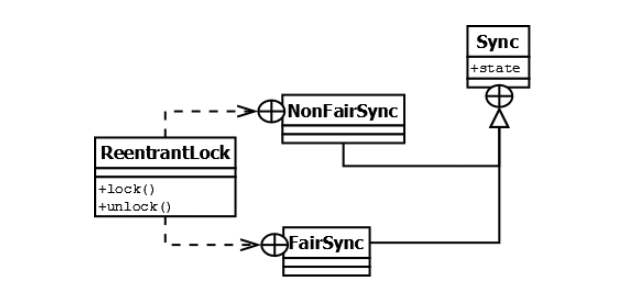 ReentrantLock 实现原理笔记(一)