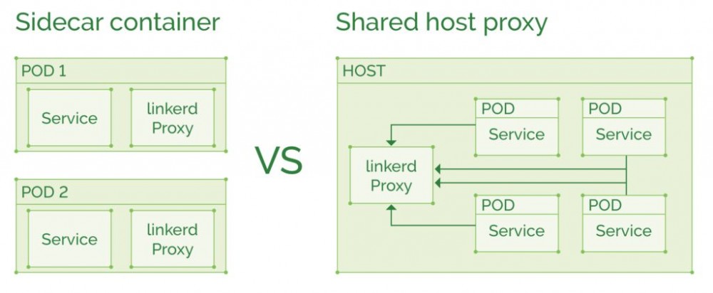 服务网格（Service Mesh）与 Kubernetes 的服务发现