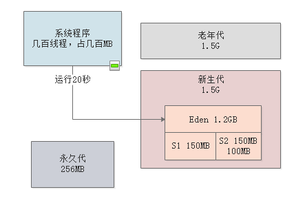 案例实战：每日上亿请求量的电商系统，JVM年轻代垃圾回收参数如何优化？