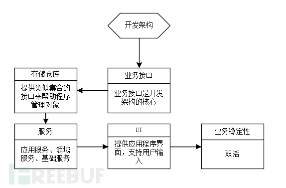 企业安全体系架构分析：开发安全架构之综合架构