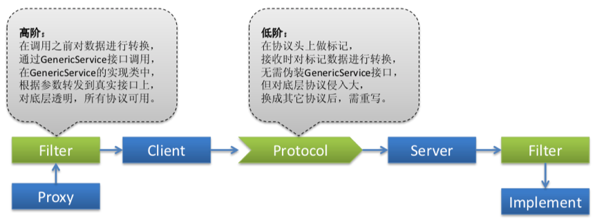 微服务架构之我们应该从Dubbo中学到什么