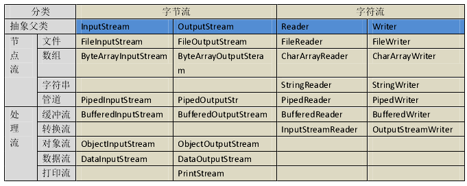 乐字节Java之file、IO流基础知识和操作步骤