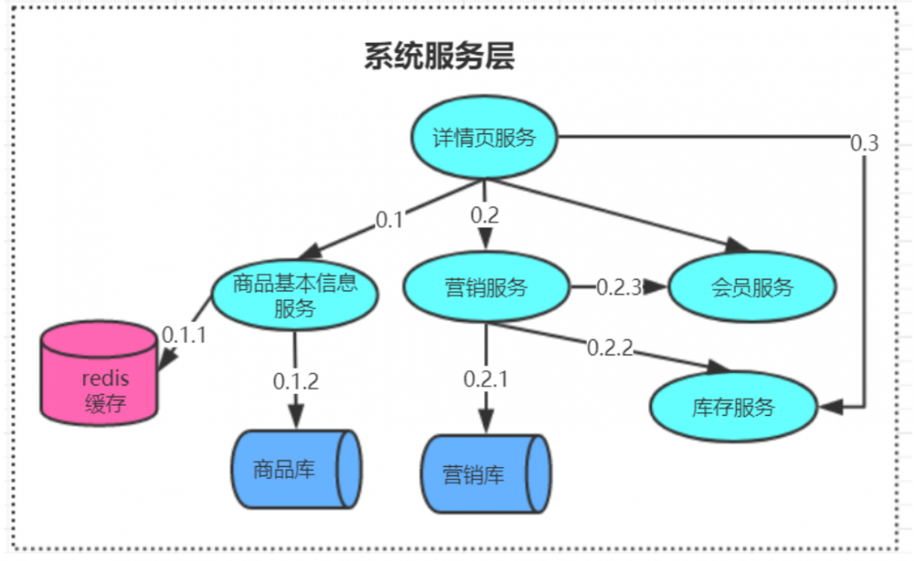 『互联网架构』调⽤链系统底层逻辑（108）