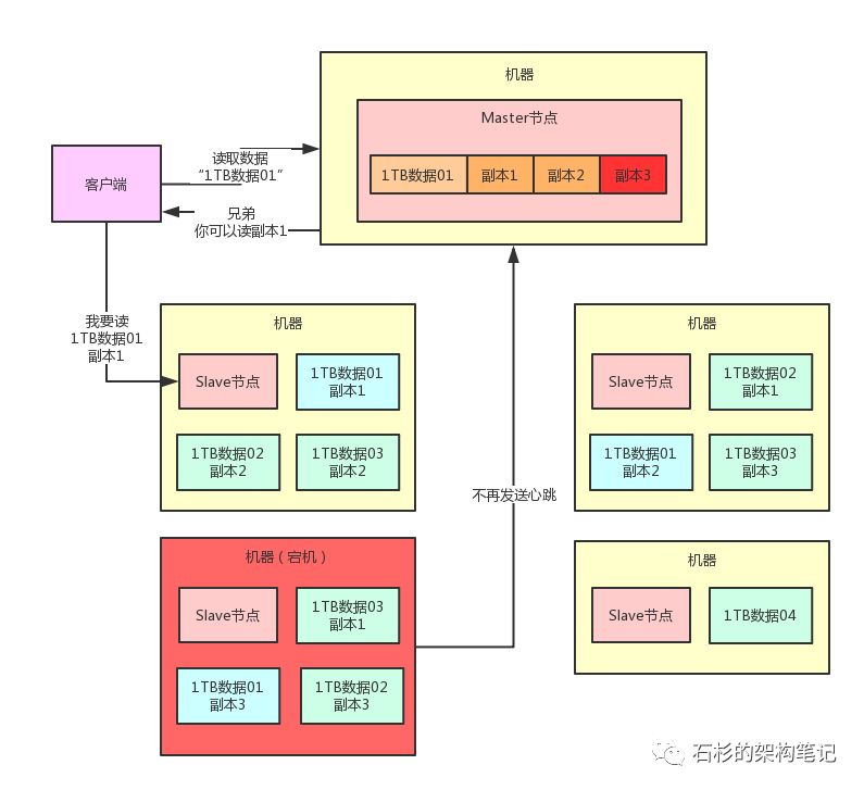 11张图步步演进：你一定能看懂的【分布式系统】容错架构设计！