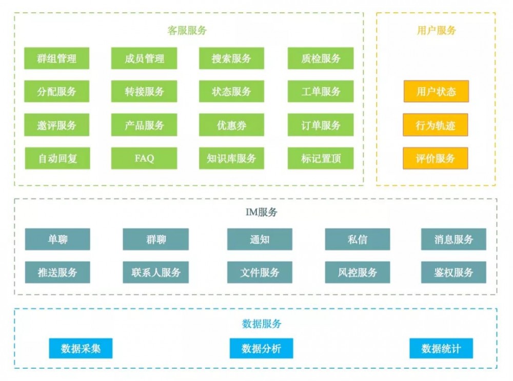 马蜂窝 IM 系统架构的演化和升级