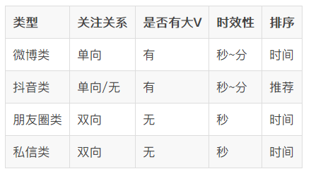 如何设计一个超级牛牛牛逼的 Feed 流系统