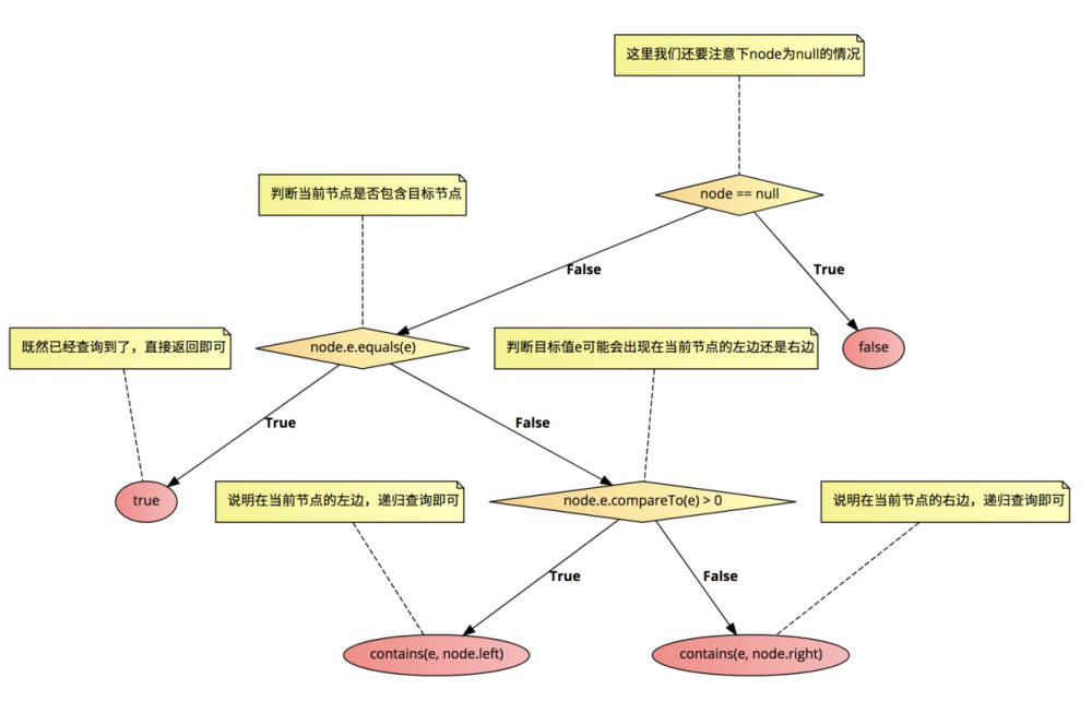 图解二叉树和二分搜索树（Java代码实现）