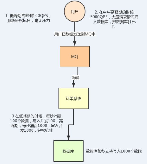 90%的Java程序员，都扛不住这波消息中间件的面试四连炮！