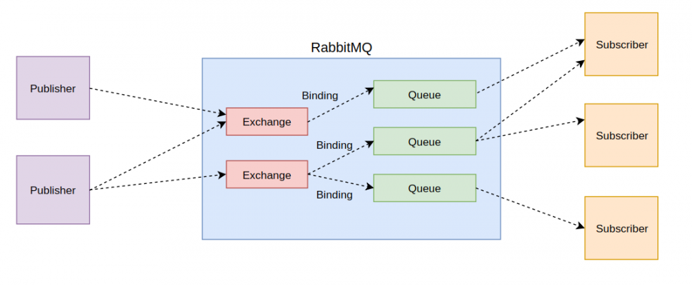 消息驱动式微服务：Spring Cloud Stream &amp; RabbitMQ