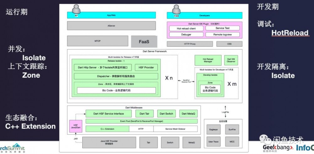 Archsummit 2019重磅分享|闲鱼Flutter＆FaaS云端一体化架构