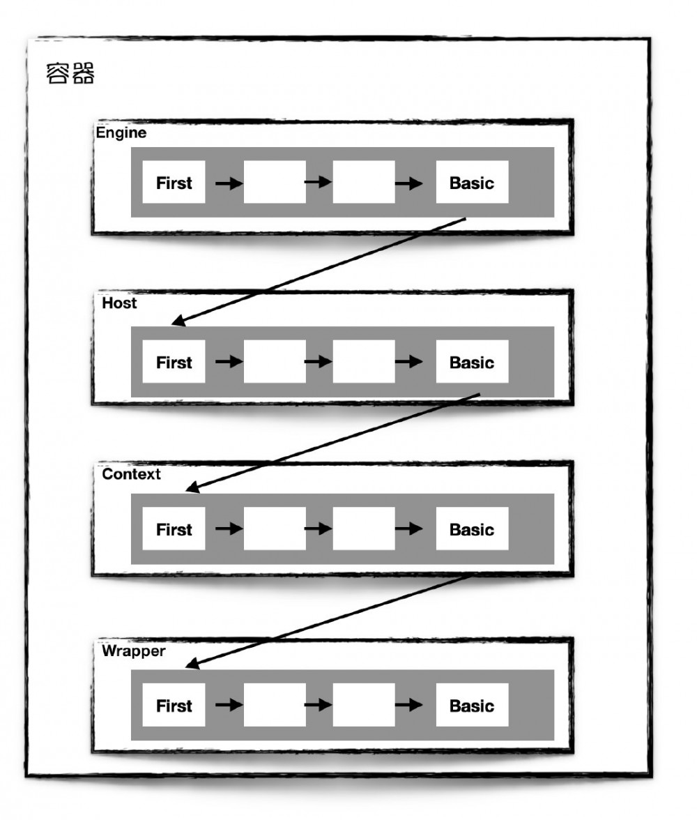 死磕Tomcat系列(5)——容器