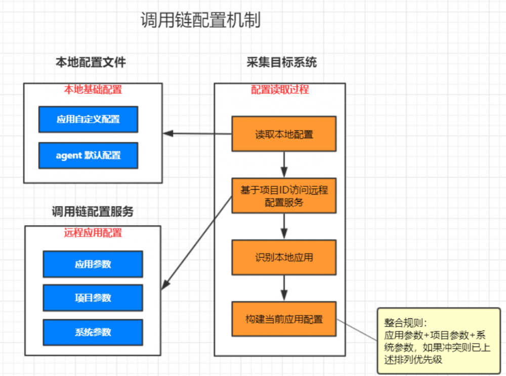 『互联网架构』调⽤链系统架构设计（109）