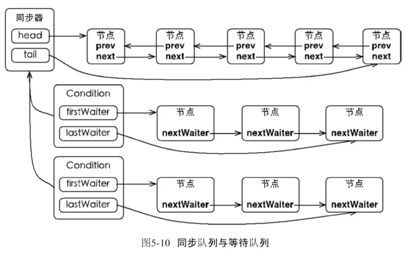 java.util.concurrent 同步器框架详解