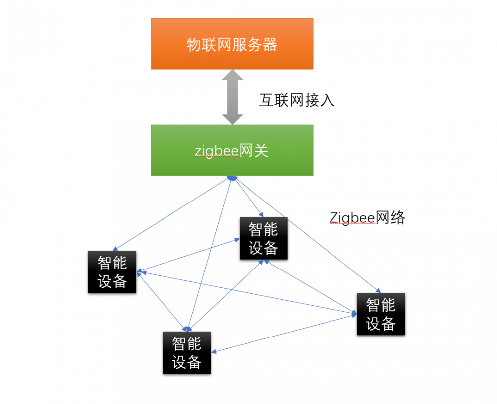 IoT -- 物联网平台架构设计分析