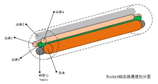 弘康人寿基于 RocketMQ 构建微服务边界总线的实践