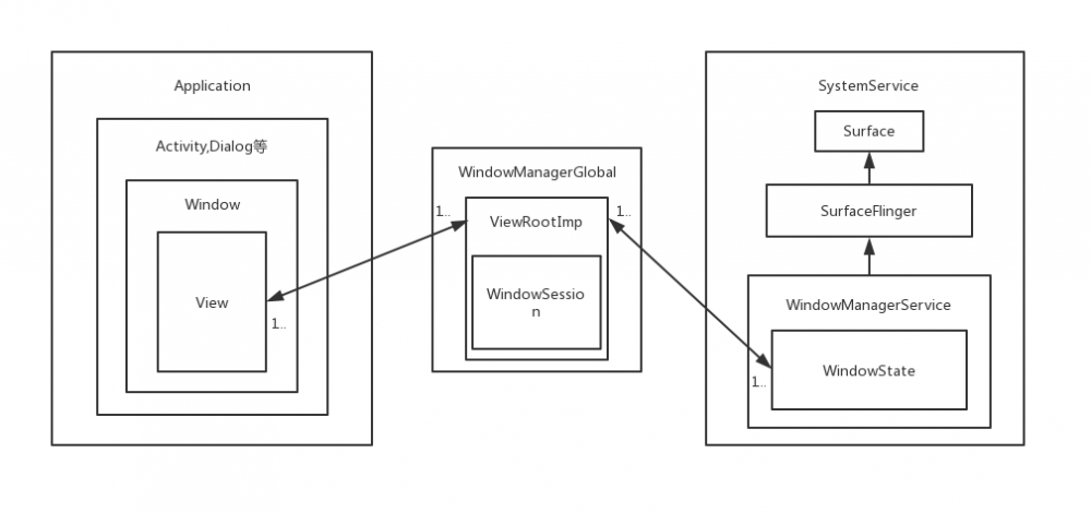 Window, WindowManager和WindowManagerService之间的关系