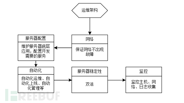 企业安全体系架构分析：开发安全架构之综合架构