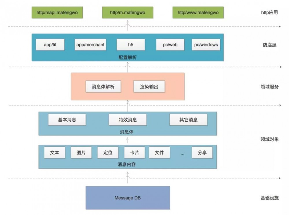 马蜂窝 IM 系统架构的演化和升级