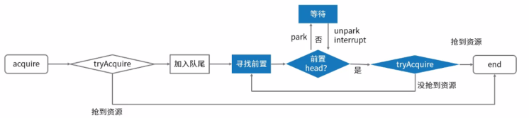 Lock锁的详细实现(AQS及Future Task)