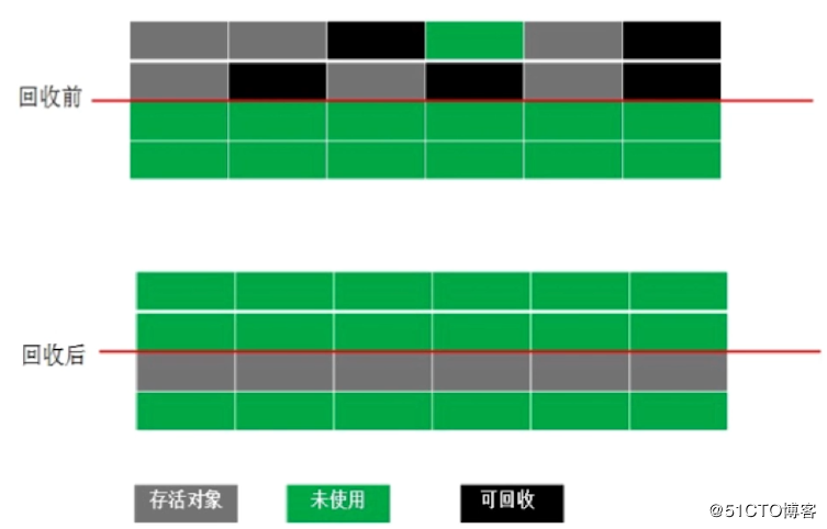 Java底层：GC相关